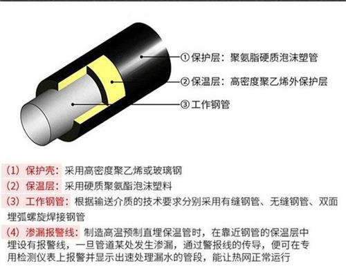 兰州预制直埋保温管生产厂家产品保温结构