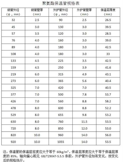 兰州热力聚氨酯保温管产品规格尺寸